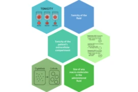 Fluid Therapy – Where Does It Go and Why?